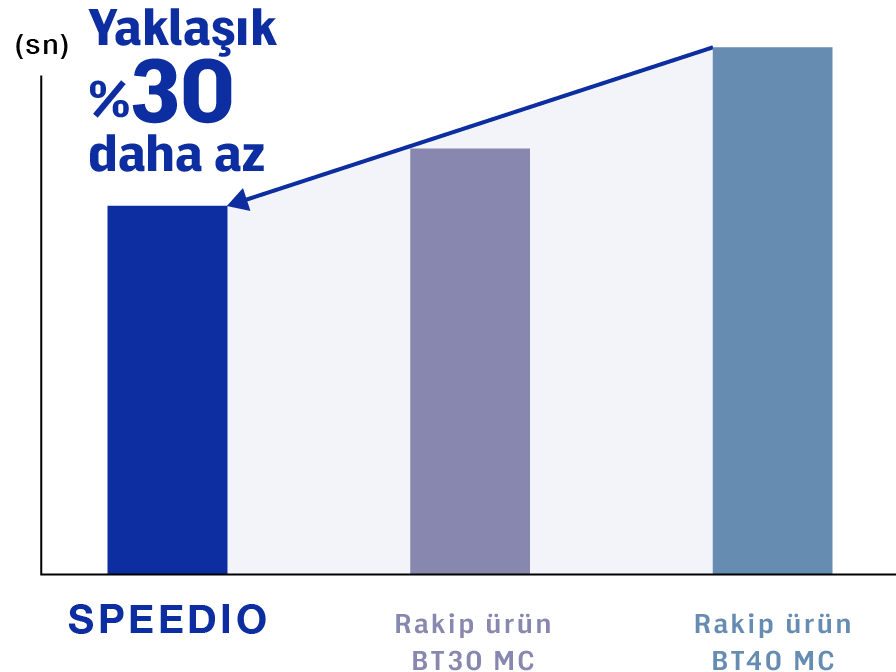 Yaklaşık %30 daha az
