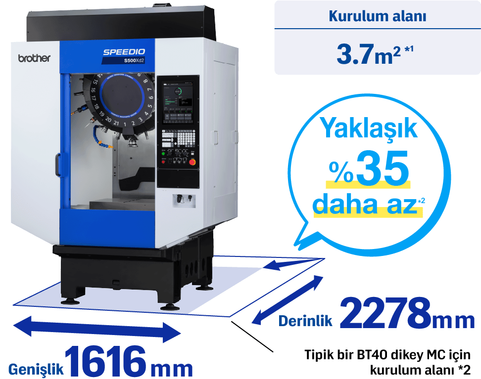 BT40'a kıyasla kurulum alanında yaklaşık %35 azalma