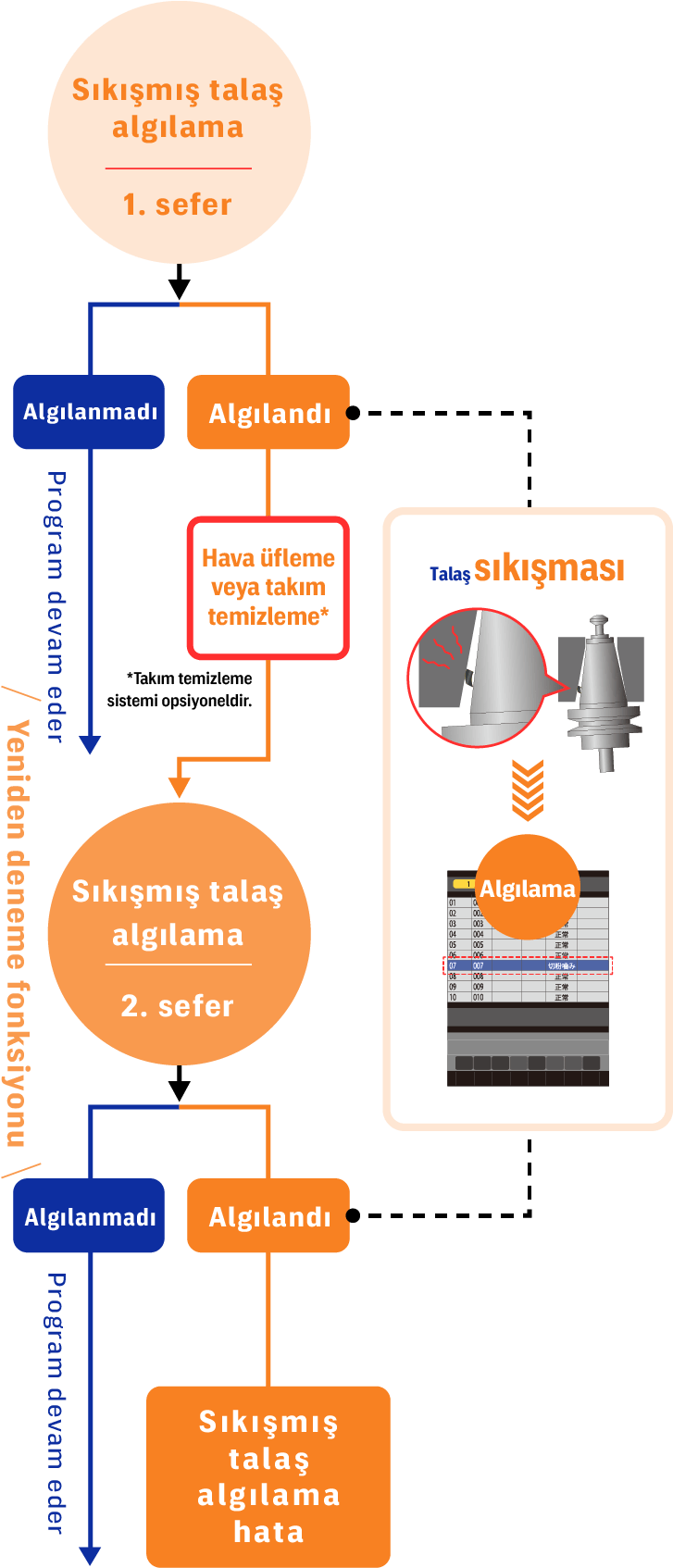 Sıkışmış talaş algılama fonksiyonu