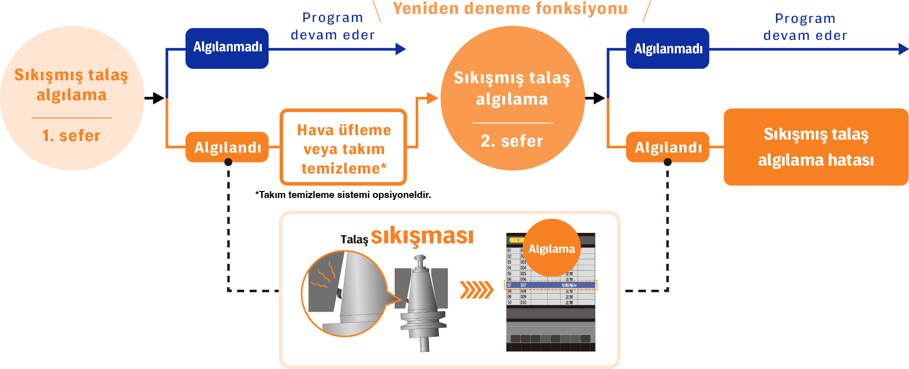 Sıkışmış talaş algılama fonksiyonu