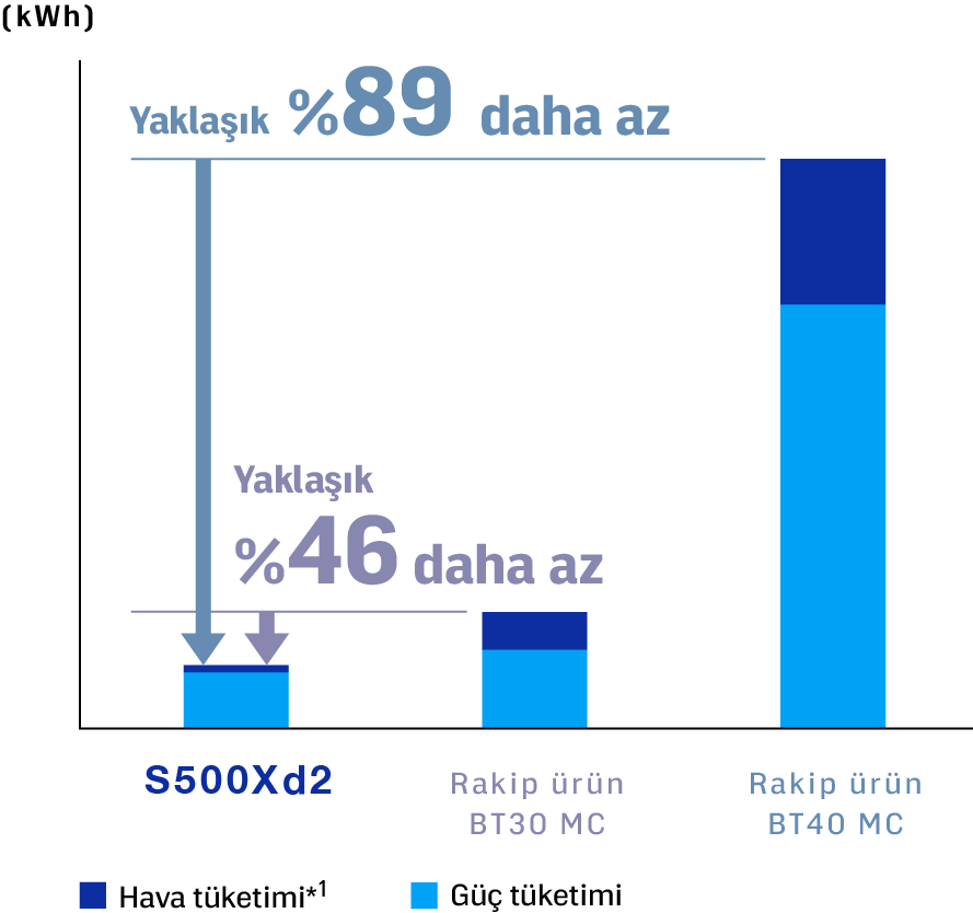 Hava ve güç tüketimi, rakiplerimize ait BT40 makinelere göre yaklaşık %89 ve BT30 makinelere göre yaklaşık %46 oranında azaltılmıştır.
