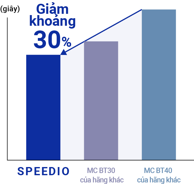 Giảm khoảng 30%