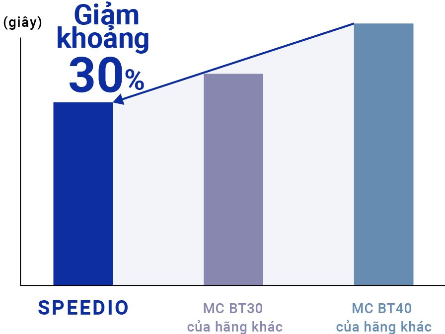 Giảm khoảng 30%