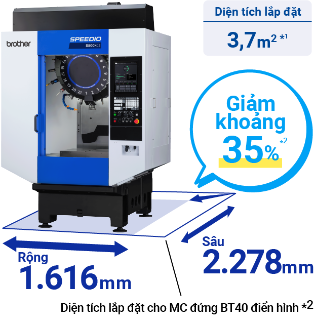 Diện tích lắp đặt giảm khoảng 35% so với BT40