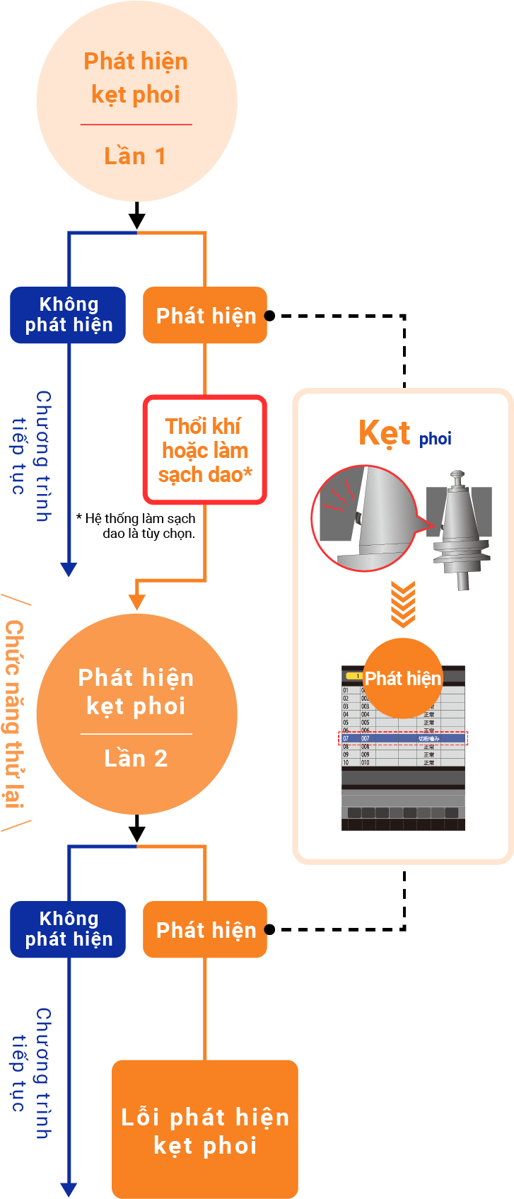 Chức năng phát hiện kẹt phoi