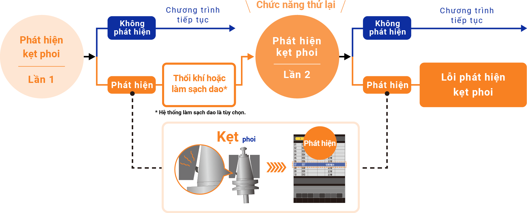 Chức năng phát hiện kẹt phoi