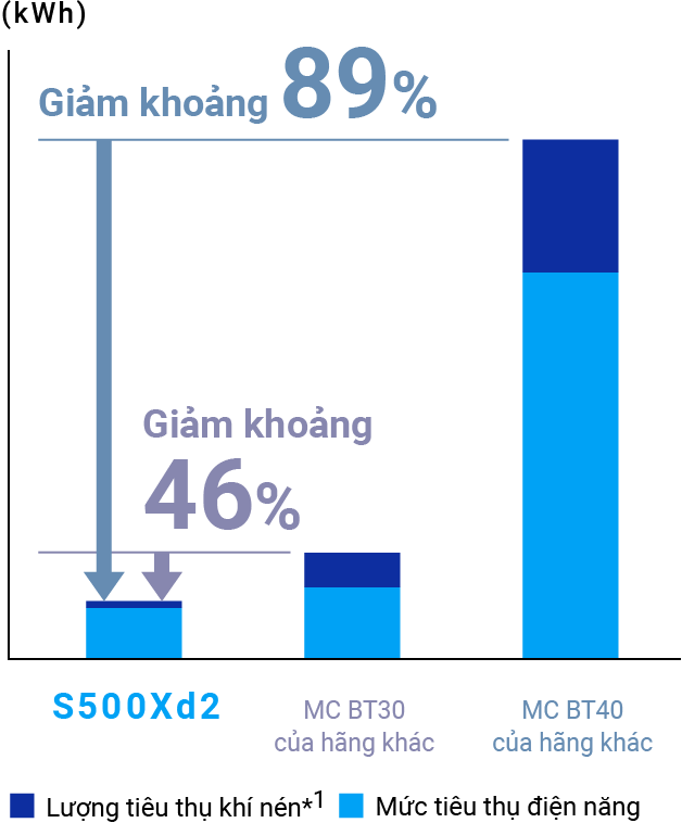 Lưu lượng khí và mức tiêu thụ điện năng giảm khoảng 89% so với máy BT40 và khoảng 46% so với máy BT30 của các hãng khác cạnh tranh.