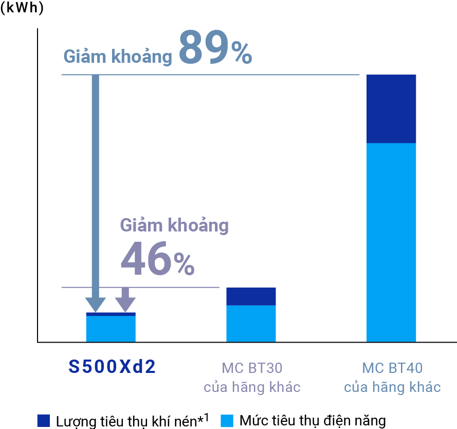 Lưu lượng khí và mức tiêu thụ điện năng giảm khoảng 89% so với máy BT40 và khoảng 46% so với máy BT30 của các hãng khác cạnh tranh.