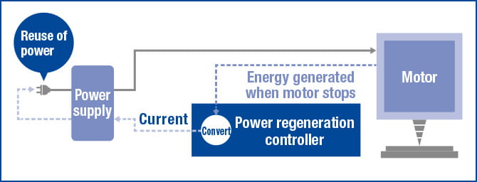 Power regeneration system
