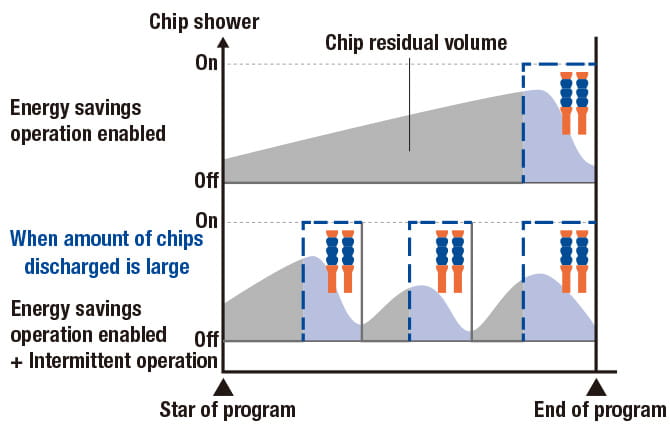 Chip shower energy savings operation