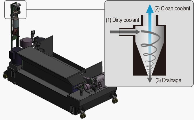 Tank with cyclone filter and no consumables
