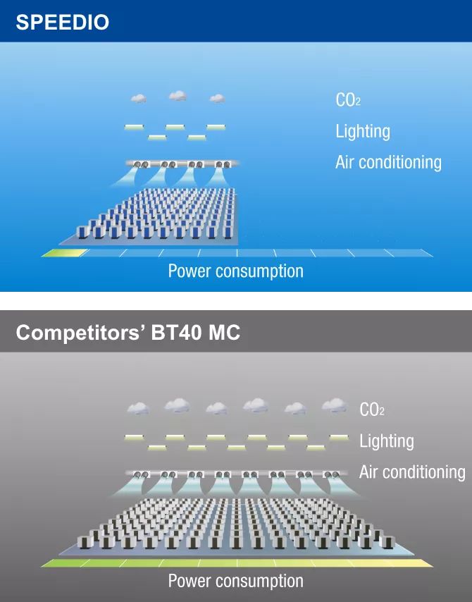 Compared to other companies' No. 40 machining centers, SPEEDIO can save floor space.
