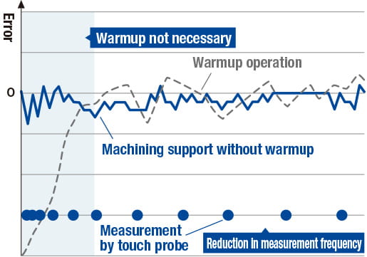 Machining support without warmup