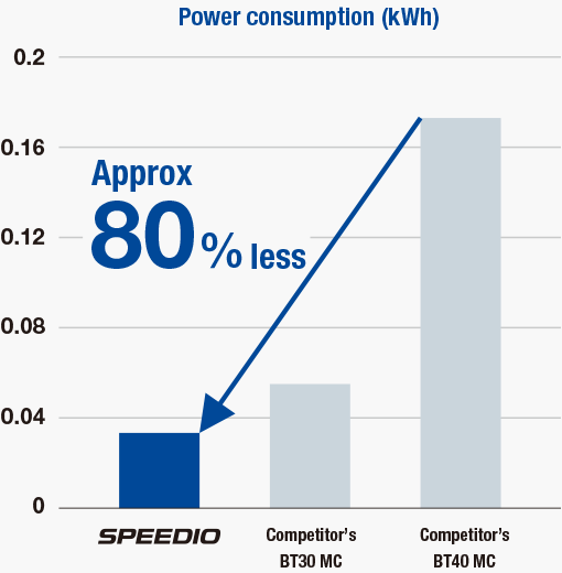 Power consumption. vs. BT40 machining center -80%