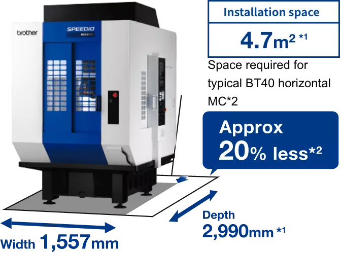 Installation space 4.7m2 (Approx 20% less)