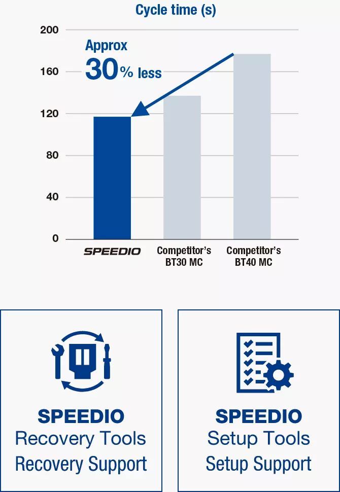 Cycle time (Recovery Support, Setup Support)
