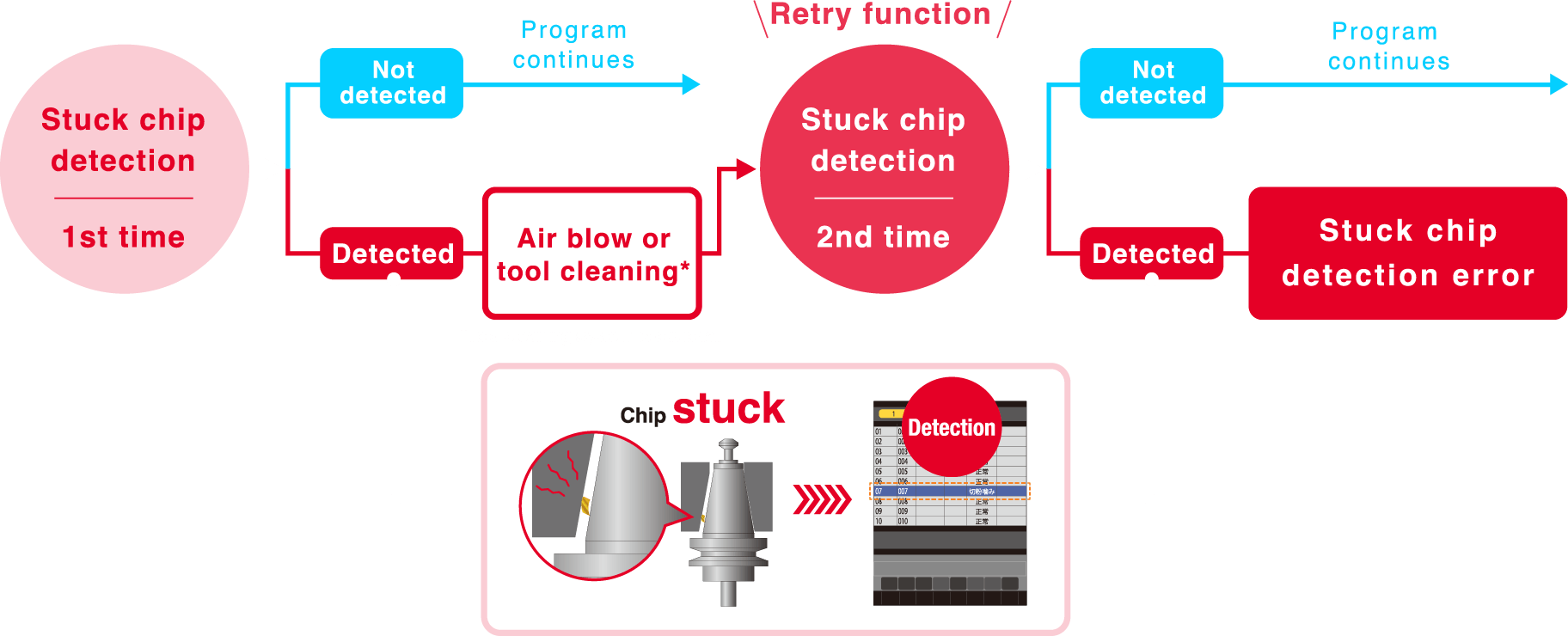When stuck chip is detected for the first time, SPEEDIO automatically performs an air blow or tool cleaning.