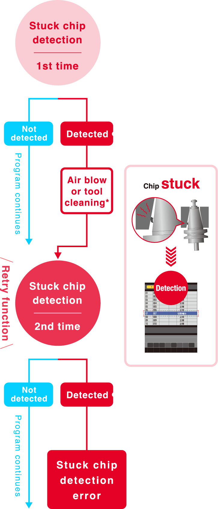 When stuck chip is detected for the first time, SPEEDIO automatically performs an air blow or tool cleaning.