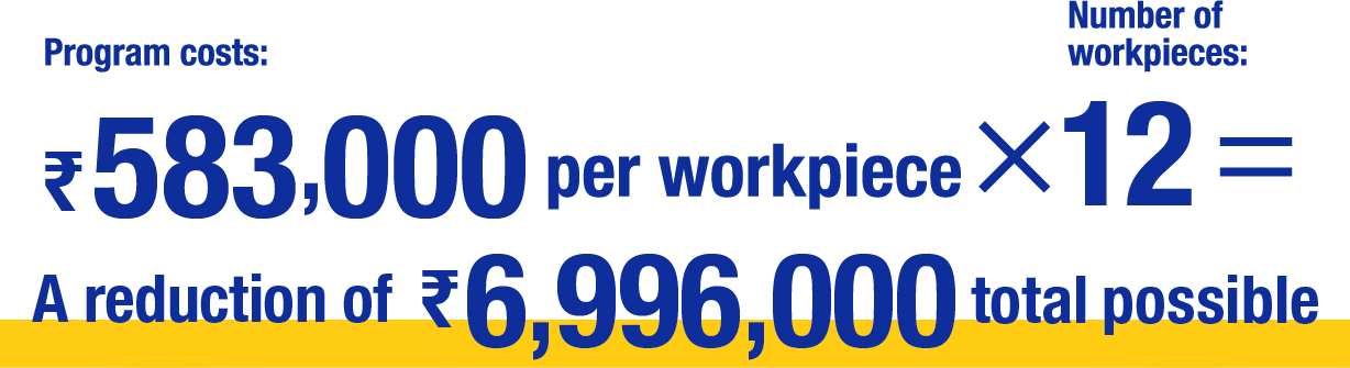 Program costs: 1 million yen per workpiece × Number of workpieces:12A reduction of 12 million yen total possible