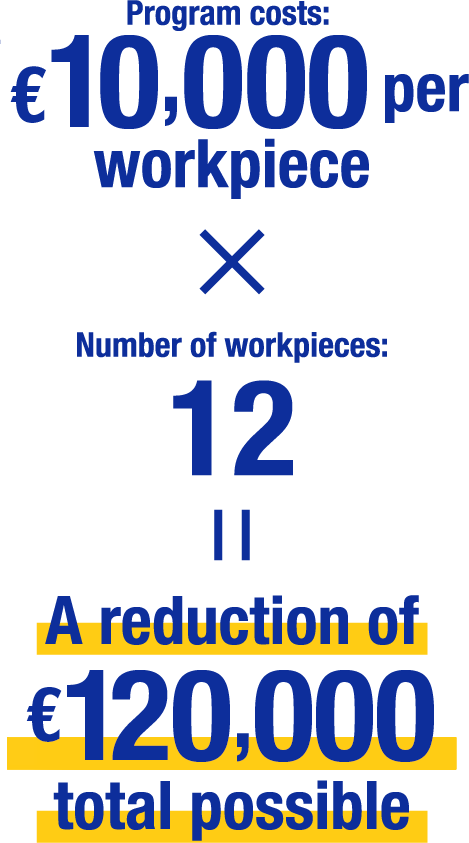 Program costs: 1 million yen per workpiece × Number of workpieces:12A reduction of 12 million yen total possible