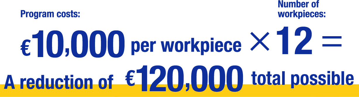Program costs: 1 million yen per workpiece × Number of workpieces:12A reduction of 12 million yen total possible