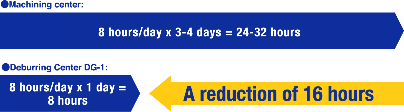 A reduction of 16 hours