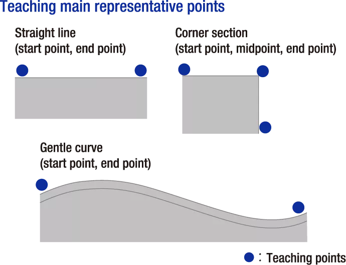 Teaching main representative points