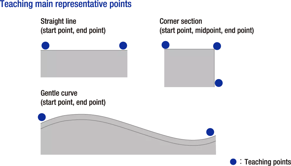 Teaching main representative points