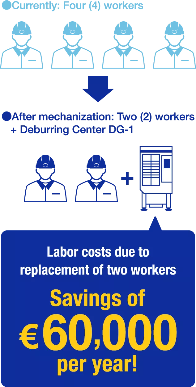 Labor costs due toreplacement of two workers Savings of 6 million yen per year!