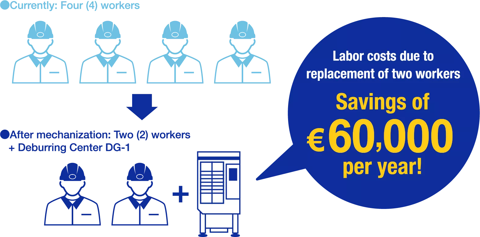 Labor costs due toreplacement of two workers Savings of 6 million yen per year!