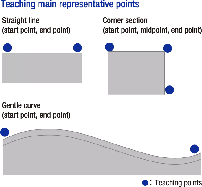 Teaching main representative points