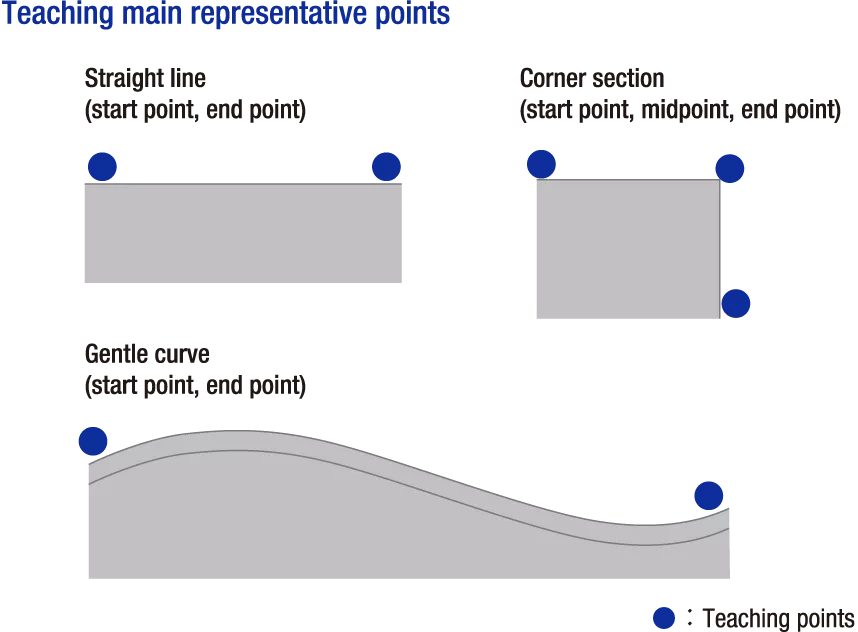 Teaching main representative points