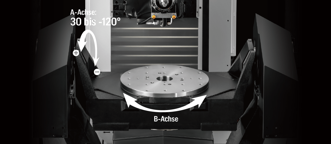 A-Achse: 30° bis -120° B-Achse