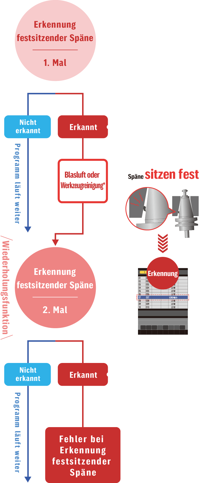 Erkennungsfunktion für festsitzende Späne