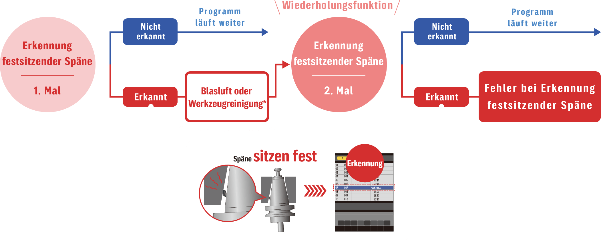 Erkennungsfunktion für festsitzende Späne