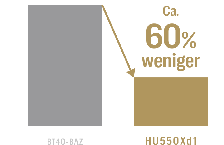 Ca. 60% weniger