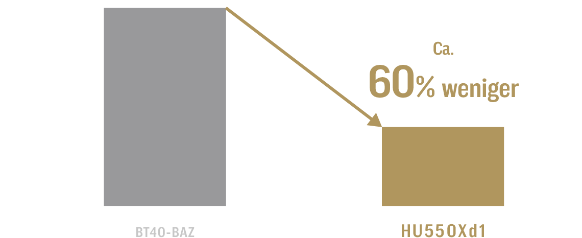 Ca. 60% weniger