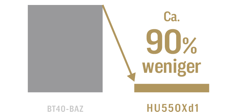 Ca. 90% weniger