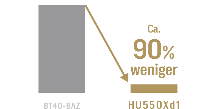 Ca. 90% weniger