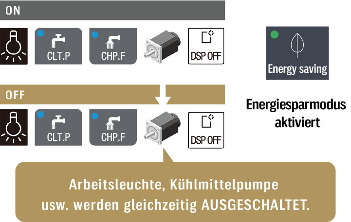 Arbeitsleuchte, Kühlmittelpumpe usw. werden gleichzeitig AUSGESCHALTET.