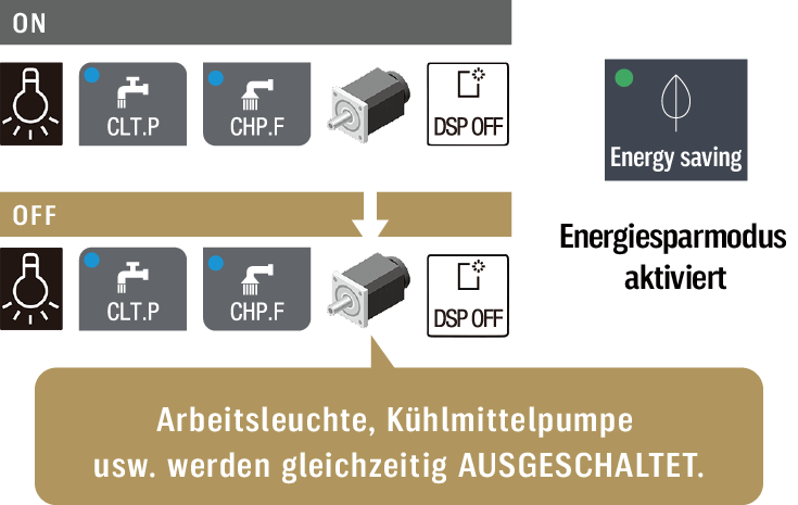 Arbeitsleuchte, Kühlmittelpumpe usw. werden gleichzeitig AUSGESCHALTET.