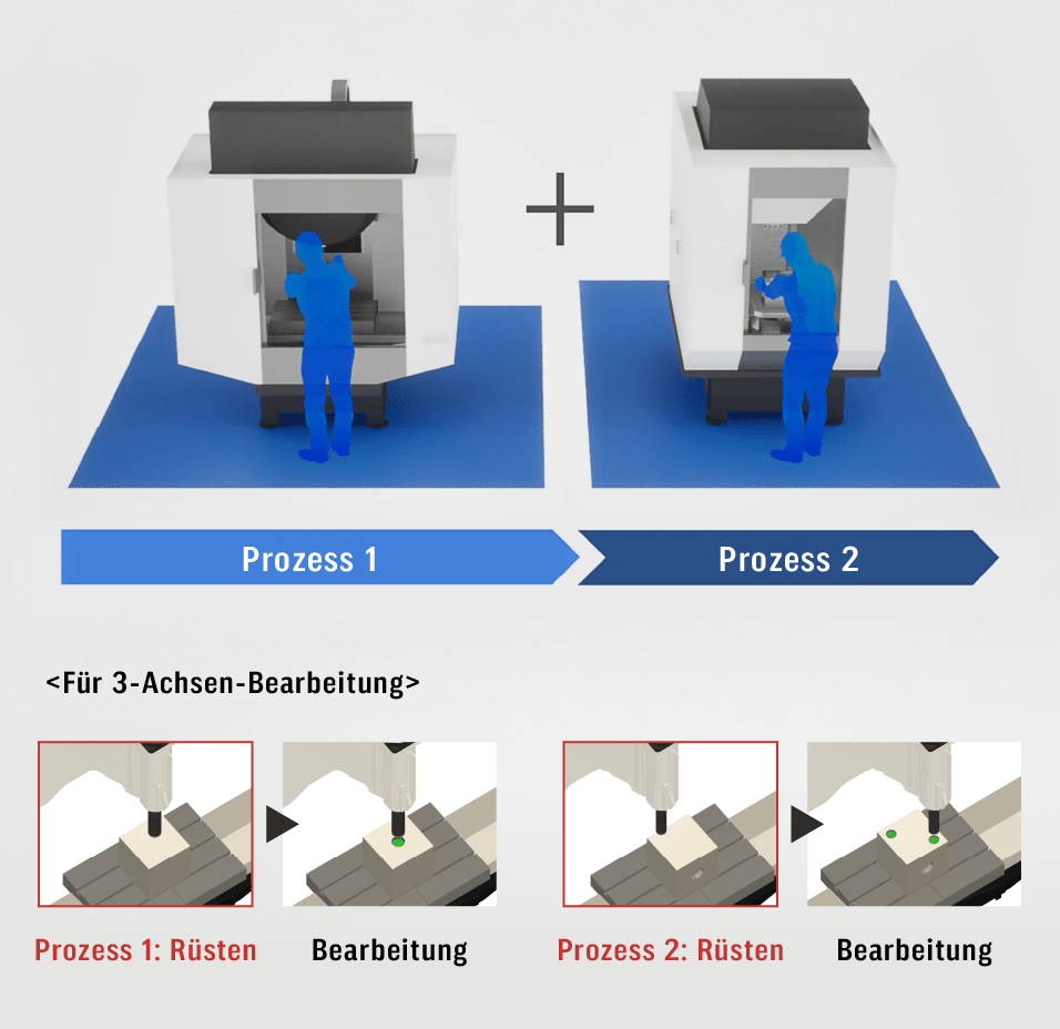Prozessaufteilung