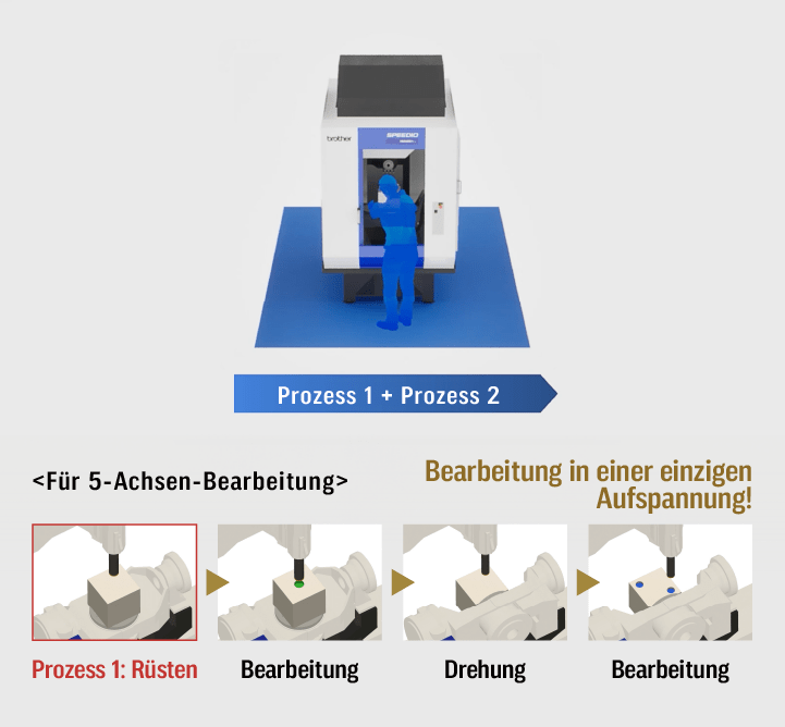 Prozessintegration