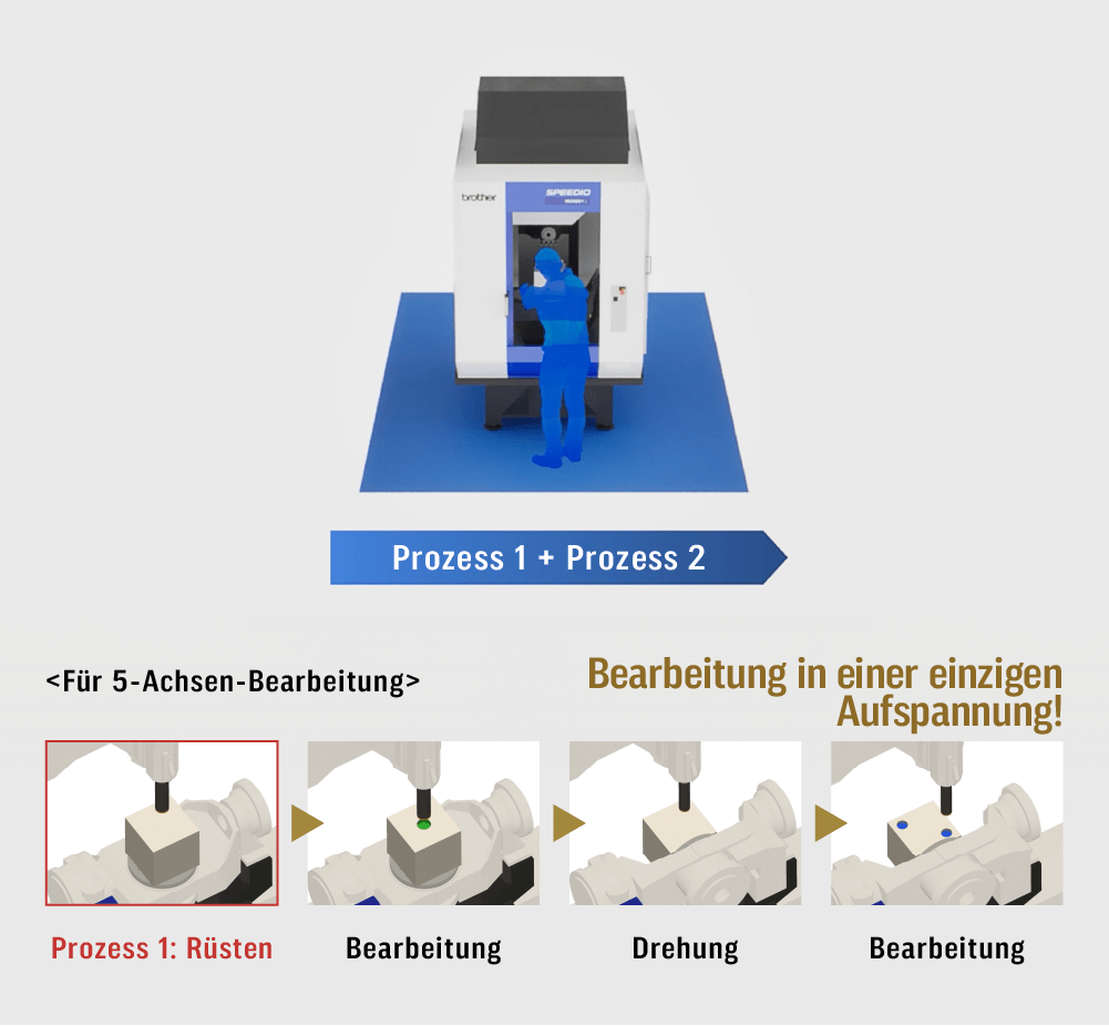 Prozessintegration