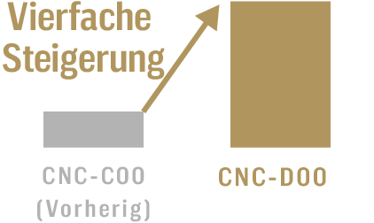 4x schneller