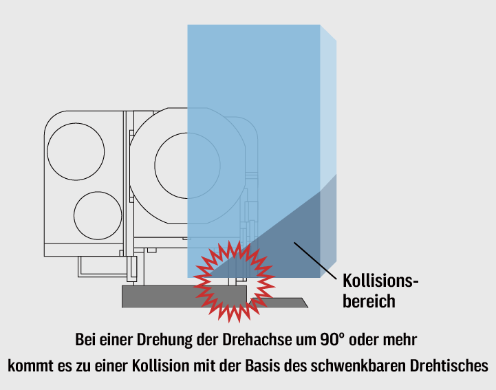 Bei einer Drehung der Drehachse um 90° oder mehr kommt es zu einer Kollision mit der Basis des schwenkbaren Drehtisches.