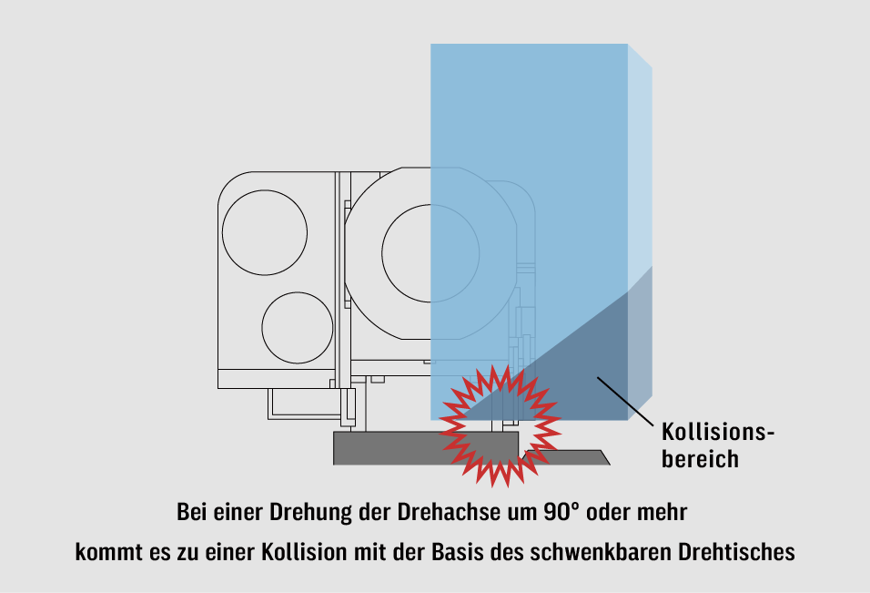Bei einer Drehung der Drehachse um 90° oder mehr kommt es zu einer Kollision mit der Basis des schwenkbaren Drehtisches.