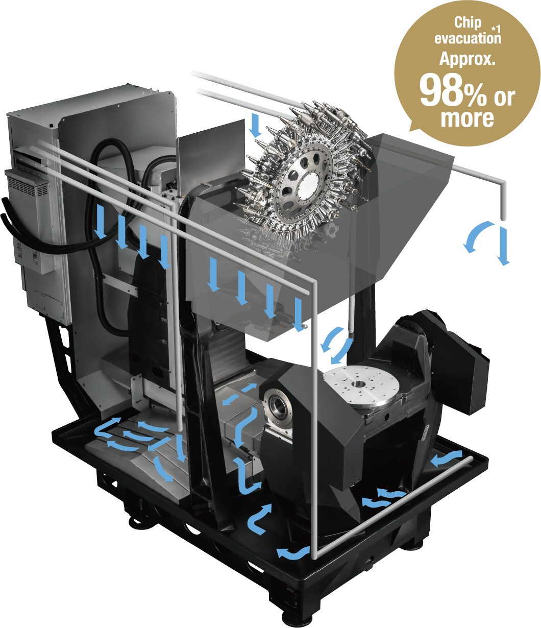 Approx. 98% or more of chips are evacuated