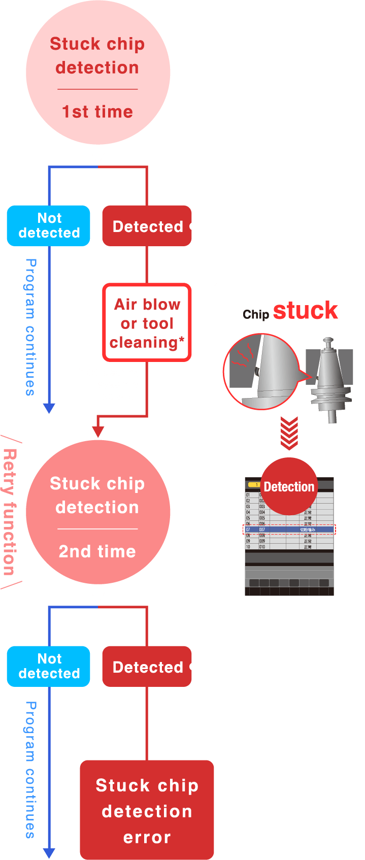 Stuck chip detection function