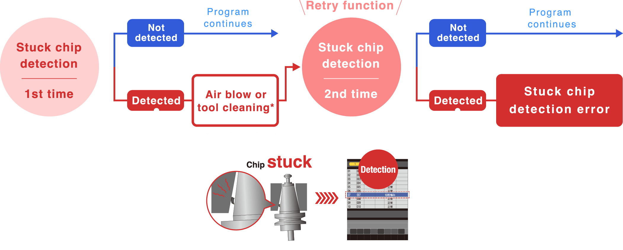 Stuck chip detection function